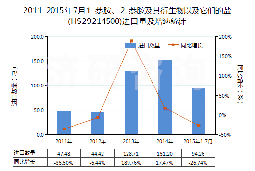 2011-2015年7月1-萘胺、2-萘胺及其衍生物以及它們的鹽(HS29214500)進(jìn)口量及增速統(tǒng)計(jì)